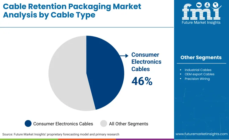 Cable Retention Packaging Market  By Cable Type